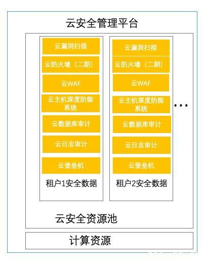 智安科普丨云安全到底是什么？云安全與傳統(tǒng)安全有何區(qū)別？——基礎(chǔ)軟件服務(wù)視角